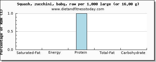 saturated fat and nutritional content in zucchini